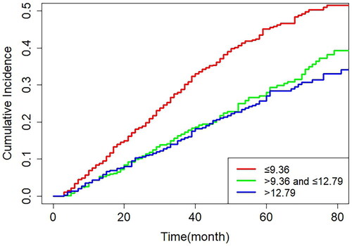 Figure 5. Competitive risk models. Estimated cumulative incidence curves between the all-cause mortality and other competing events for each albumin to non-HDL-C ratio group. The cumulative incidence curves for different albumin to non-HDL-C ratio groups are highly significant for the all-cause mortality (p < 0.001), while there is no statistical significance for the occurrence of other competing events (being transferred to hemodialysis therapy, being transferred to kidney transplantation, being transferred to other centers).