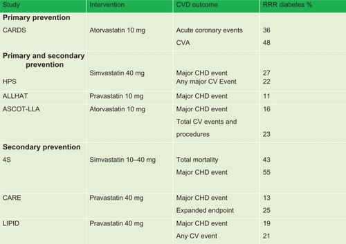 Figure 1 Effect of primary and secondary interventions for type 2 diabetics on CVD outcome.