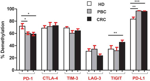 Figure 5. Overall CpG demethylation percentage of ICs and PD-L1 in HD, PBC and CRC patients. Bar plots show the average demethylation percentage of PD-1, CTLA-4, TIM-3, LAG-3, TIGIT and PD-L1 in 10 HD, 8 PBC and 12 CRC patients.