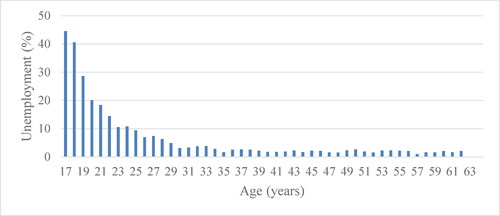 Figure 5. Proportion of unemployment to total labor force with vocational education by age.