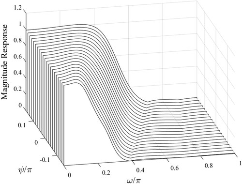 Figure 3. Constant-bandwidth lowpass responses from Step-1.