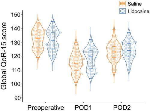 Figure 2. Beeswarm–Violin plots depict the distribution of the global QoR-15 score preoperatively and 24 h and 48 h postoperatively in patients receiving saline or lidocaine.Note: Compared with saline, systemic lidocaine improved the quality of recovery-15 scores at 24 hours postoperatively, with a median difference (95% CI) of 4 points (1 to 6), p = 0.015. The violin plot visualizes the distribution shape of the numerical data using kernel density estimation. Circles represent individuals, the solid lines within the boxes of 25th and 75th percentile values depict the median values, and the whiskers symbolize the data within 1.5 times the interquartile range. POD 1, postoperative day 1; POD 2, postoperative day 2.