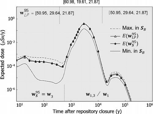 Figure 7 Distributions of the habit data and the expected dose for the abnormal scenario