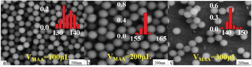 Figure 7. SEM images of carboxylated photosensitive microspheres prepared with different amounts of MAA (temperature: 70°C, fluorescent dyes: 0.01 g, VSt: 8 mL).