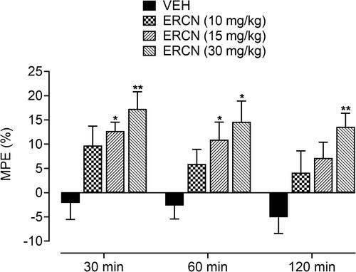 Figure 4 Percentage antinociceptive effect of ERCN in postoperative nociception. Each column represents the mean maximum possible effect±SEM. *P<0.05, **P<0.01 as compared to the VEH administered incisional control group, two-way repeated measures ANOVA followed by Dunnett’s post hoc test, n=6 mice per group.Abbreviations: ERCN, eriocitrin; VEH, vehicle.