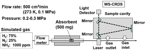 Figure 9. Schematic illustration of PEM fuel cell for H2 production from ammonia (copyright @ 2018 Elsevier).