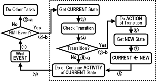 Figure 7. Control flow of the finite state machine.