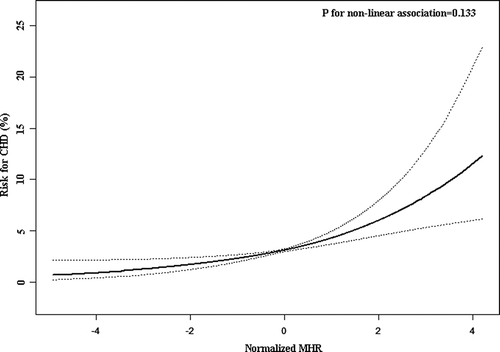 Figure 2. Smoothing curve fitting of the correlation between MHR and the CHD risk