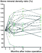 Figure 3. Spaghetti plot of measured bone mineral density (BMD) changes of the impacted acetabular bone graft (g/cm2) as percentage of the direct postoperative baseline values (%) at an individual patient level. Note: The outlier with a decrease in BMD of 20% corresponds with the early revision case due to recurrent dislocations of the hip.