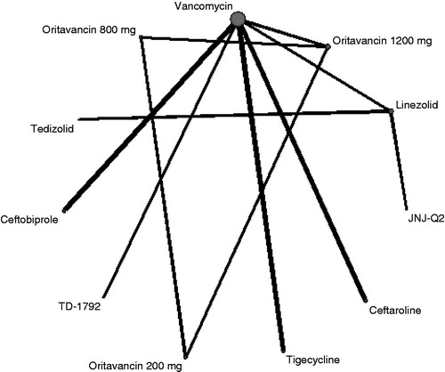 Figure 5. Evidence network for TOC end-point ME population analysis in MSSA sub-group. The thickness of the lines represents the number of studies available for each comparison and the size of the nodes represents the number of studies available for each treatment.