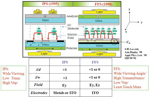 Figure 1. Schematic comparison of the electrode structures of the IPS and FFS modes.