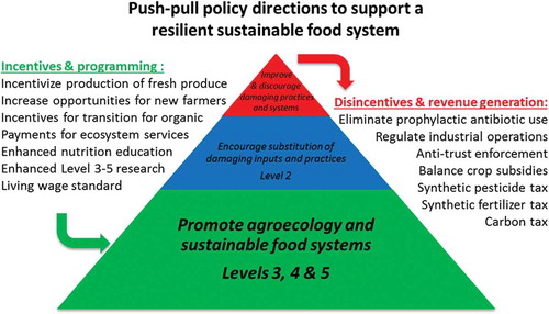 Figure 2. Policy incentives and disincentives to enhance the potential benefits achieved through a more ecologically informed agricultural research agenda (see Figure 1). Several policy initiatives could be instrumental in both pushing and/or pulling the food and agricultural system toward greater resiliency at a national and even international scale. Below we have indicated a few examples of each, although this list is not meant to be comprehensive.