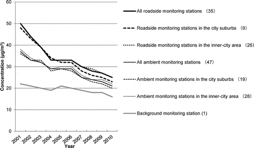 Figure 1. Trends of annual mean SPM concentrations at 35 roadside monitoring stations, 47 ambient monitoring stations, and 1 background monitoring station from 2001 to 2010.