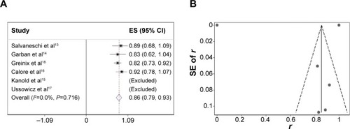 Figure 4 (A) Efficacy of ECP for skin SR-aGVHD, (B) funnel plot with pseudo 95% confidence limits.