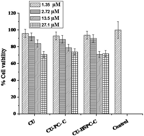 Figure 5. In-vitro cytotoxicity of CU, CU-PC-C and CU-HSPC-C on MCF-7 cell.