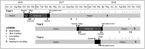 Figure 1. Management calendar describing main activities for all plots, including specific tillage operations at FIT plots. Fertility sampling (S) occurred following the renovation of pastures, approximately 18–, 13–, and 8–months following tillage for Trials 1, 2 and 3, respectively.