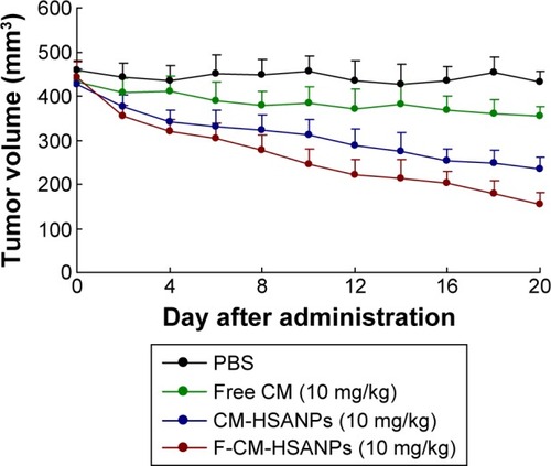 Figure 5 In vivo antitumor activities of free CM, CM-HSANPs, and F-CM-HSANPs (10 mg/kg) in human colon cancer (HT29 cells) xenograft models after the IV administration (n=8).