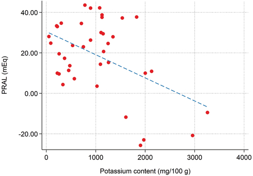 Figure 4. Scatterplot showing the inverse association between PRAL and potassium content of edible insects.