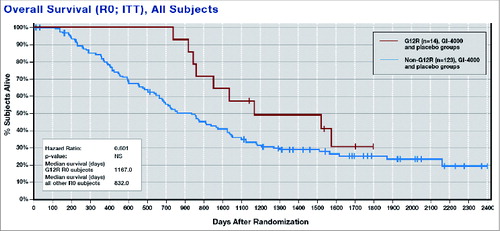 Figure 2. Overall Survival (OS) of patients with a G12R mutation compared with all other Ras mutations, regardless of treatment.Citation35