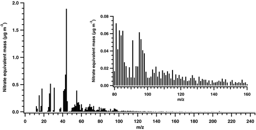 FIG. 2 Organic UMR mass spectrum of re-aerosolized SUTD dust.