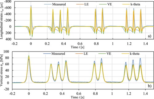 Figure 20. Comparison between measured responses, linear elastic modelling (LE), viscoelastic modelling (VE), and nonlinear k-theta modelling (k-theta) for (a) longitudinal asphalt strain gauge ASG, and (b) soil pressure cell SPC under LHV1 in measurements in August 2018.