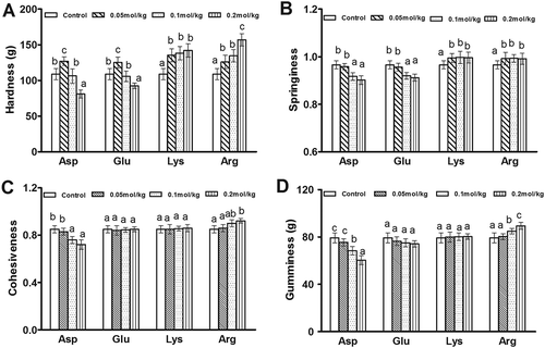 Figure 1. Effects of the four charge-carrying amino acids on the hardness, springiness, cohesiveness, and gumminess of potato starch gel. A: Hardness, B: Springiness, C: Cohesiveness, and D: Gumminess. Different letters indicated the mean values were significantly different (p < 0.05).