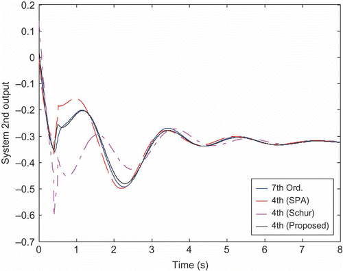 Figure 7. System second output response to step input along with initial conditions.