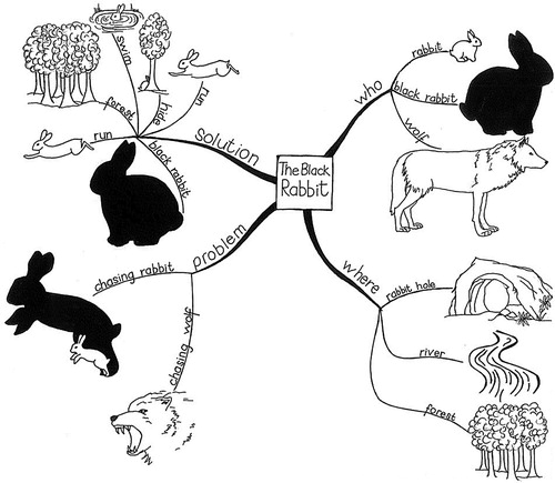 Figure 1. An example of a mindmap used in the context of the current study.