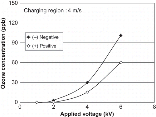 Figure 4. Ozone emission as a function of the voltage applied to the pre-charger for negative and positive polarities.