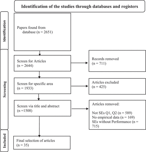 Figure 2. Process of SLR by using PRISMA method (Fernández-Bravo-Rodrigo et al., Citation2022).