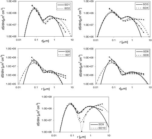 FIG. 8 Aerosol size distributions used to generate optical thickness spectra for sensitivity analysis (lines) and corresponding retrieved size distributions (lines with symbols).