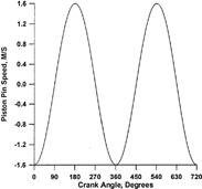 FIG. 5 The speed of a pin in an engine.