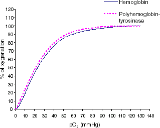 Figure 2. Oxygen dissociation curve of pure bovine hemoglobin in the free form and PolyHb–tyrosinase form. All oxygen–hemoglobin dissociation curves are presented as average of three trials.