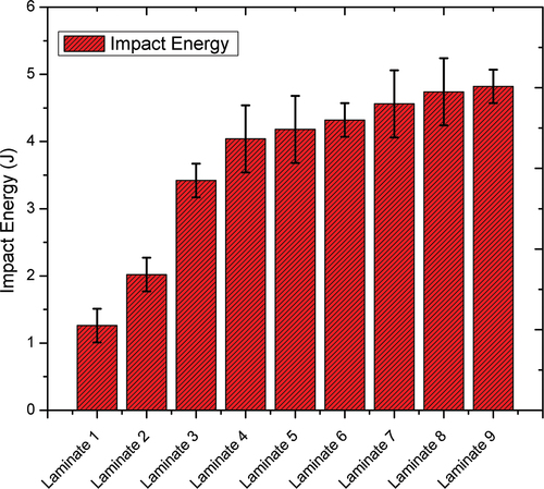 Figure 4. Impact strength of carbon and cordia dichotoma fiber-reinforced hybrid composite laminate.