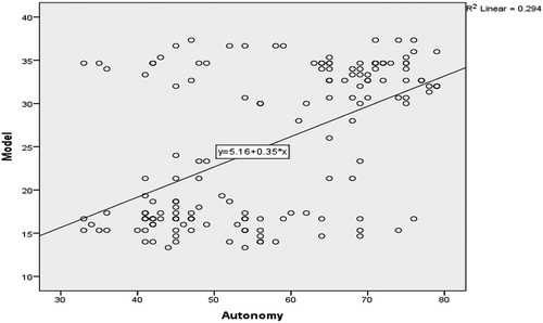 Figure 3. The scatter plot of the personal model style and overall autonomy’s relationship