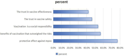 Figure 3. The reasons for willingness to get mpox vaccinated (N = 587).