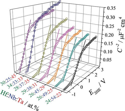 Figure 9. Selected Mott–Schottky plots for anodic oxides grown at 3 V (SHE) on various Hf–Nb–Ta thin film alloys.