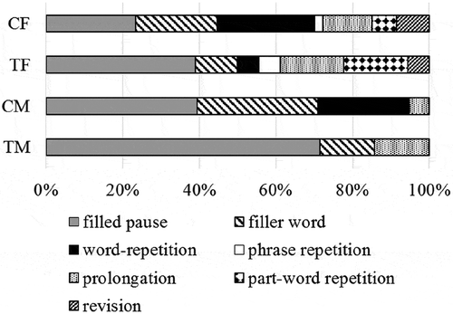 Figure 3. Ratio of types of disfluencies in the complex disfluencies of different functions (T = Typical speakers, C = PWC; M = Difficulties in message generation, F = Difficulties in language formulation).