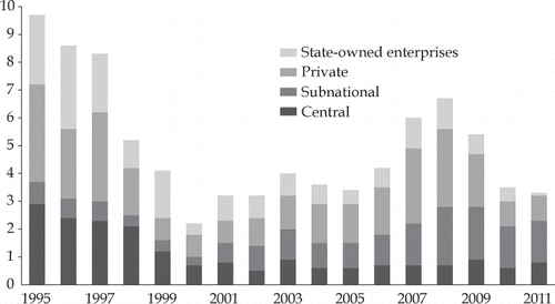 FIGURE 5 Infrastructure Spending as a Share of GDP, by Source, 1995–2011 (%)