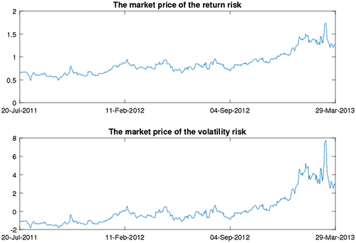 Figure 3. Time series of the market prices of the return and volatility risks. Source: Author calculation.