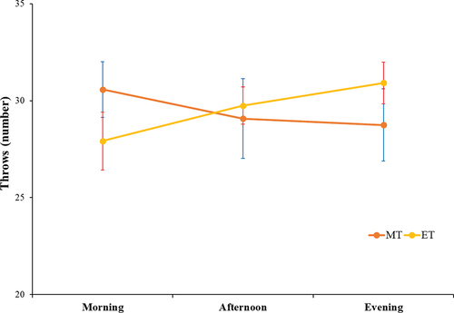 Figure 3. The throwing performance of MT and ET groups in the morning, afternoon and evening hours.