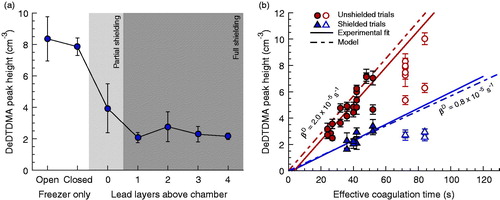 Figure 4. (a) Mean DeTDMA peak heights for 100 nm monomer α-pinene SOA where the coagulation chamber was protected by various amounts of lead brick shielding. In the partial shielding case, bricks were positioned below and to the side of the chamber, whereas in the full shielding cases 1 or more layers of bricks were positioned above the chamber in addition to those below and to the side. (b) Mean DeTDMA peak heights versus effective coagulation chamber residence time for 100 nm monomer α-pinene SOA under both shielded and unshielded coagulation chamber setups, along with associated linear regression lines and model-inferred trend lines. Open markers correspond to experimental data points that deviate from trend – a deviation attributed to flow irregularities at low sample flow/high coagulation time – and have been omitted from analysis.