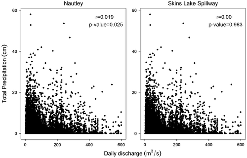 Figure 3. Relationship between discharge and total precipitation in the Nautley and Skins Lake Spillway respectively. Results of a Spearman’s rank correlation test are presented in the upper right hand corner of each panel.