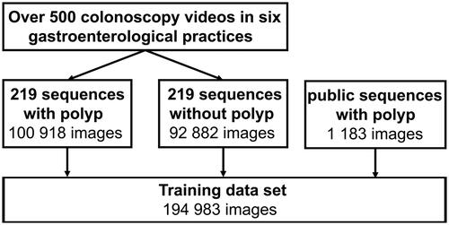 Figure 1. Composition of the training data set for the development of ENDOMIND.