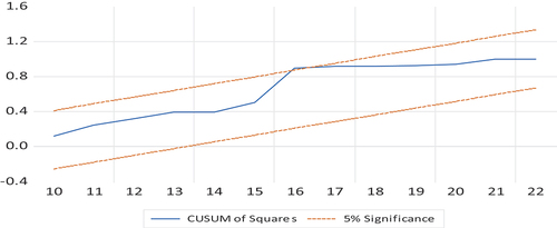 Figure 3. CUMSUM sum of squares.