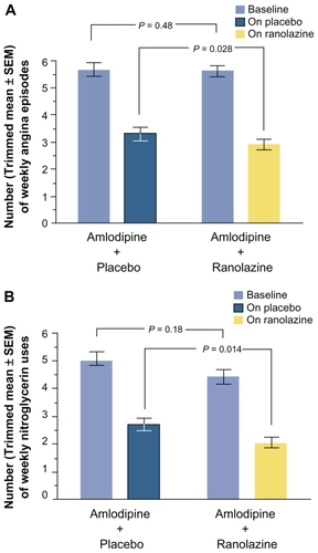 Figure 7 Number of weekly angina attacks (A) and number of weekly nitroglycerin uses (B), excluding patients with weekly angina rate in the top 2% and bottom 2% of each treatment group (trimmed mean). SE = standard error of the trimmed mean. Reprinted from Stone P, Gratsiansky NA, Blokhin A, Huang IZ, Meng L. Antianginal efficacy of ranolazine when added to treatment with amlodipine: the ERICA (efficacy of ranolazine in chronic angina) trial. J Am Coll Cardiol. 2006;48:566–575.Citation28 Copyright © 2006, with permission from Elsevier.