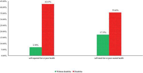 Figure 3 Distribution of the self-assessed fair or poor health outcomes by disability status, 26,104 persons, 186,723 observations, 2006 to 2019.