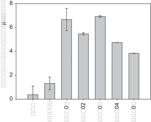 Figure 3. Z-average particle size (µm) of WPP particles used in emulsifying experiments as measured with the Malvern Zetasizer. Whey protein–pectin samples have a concentration of 1.0% (w/w) pectin and 5.0% (w/w) WPC (protein–pectin ratio of 5:1). The concentration of WPC only samples is 5.0 wt%. WPP samples are prepared according to the methods given in Table 1.