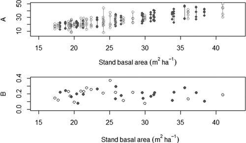 Figure 5. Top panel: Sample plot basal area vs the mean basal area for the five sample plots. Each line corresponds to the min and max value from each stand. Lower panel: Coefficient of variance of basal area between sample plots in the same stand. Dark grey and light grey symbols correspond to Norway spruce monoculture and birch stand, respectivley.