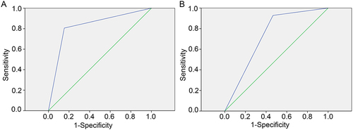 Figure 2 Receiver Operator Characteristic (ROC) curves of mNGS using different reference standards. (A) When culture was used as the reference standard, the Area Under Curve (AUC) of mNGS was 0.731 (95% CI: 0.654–0.897); (B) When MSIS was used as the reference, the AUC of mNGS was 0.826 (95% CI: 0.786–0.964).